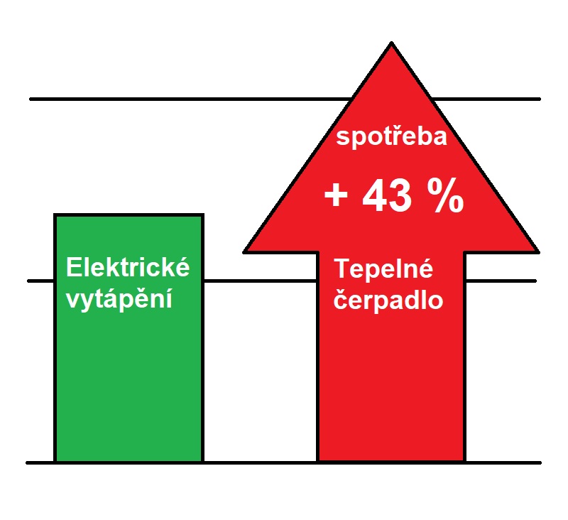 Víte, že s tepelným čerpadlem je spotřeba elektřiny o 43% vyšší, než s elektrickým topením?