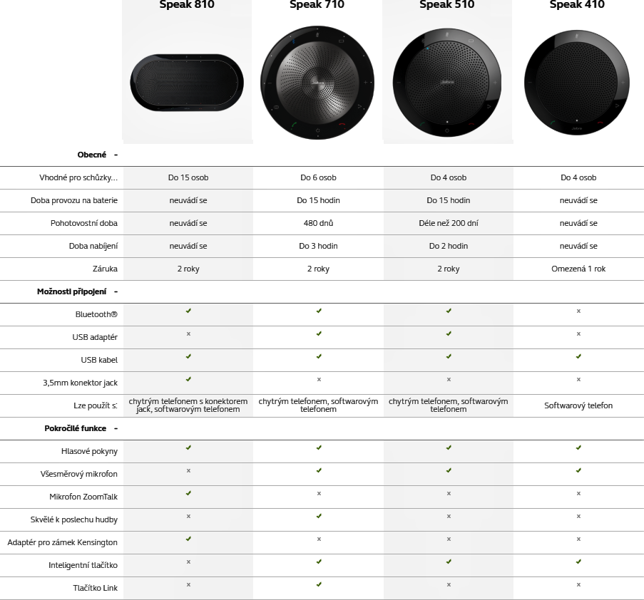 Hlasový komunikátor Jabra všesmerový SPEAK 510 MS, USB, BT, čierny