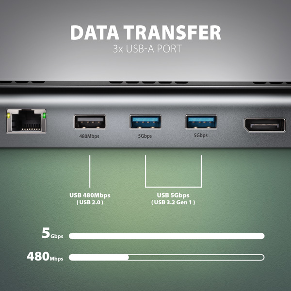 AXAGON HMC-4KX3 USB 5Gbps hub, 3x USB-A, 2x HDMI, DP, RJ-45 GLAN, SD/microSD, audio, PD 100W, kábel USB-C 40cm