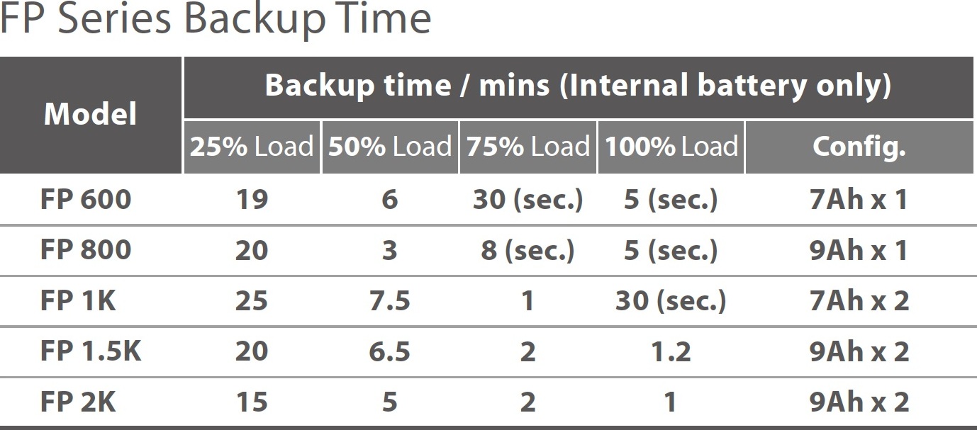 Fortron UPS FSP FP 1500, 1500 VA, line interactive