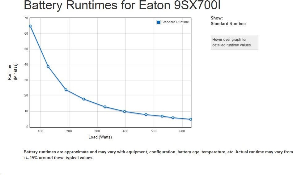 Eaton 9SX700I, UPS 700VA / 630W, LCD, veža