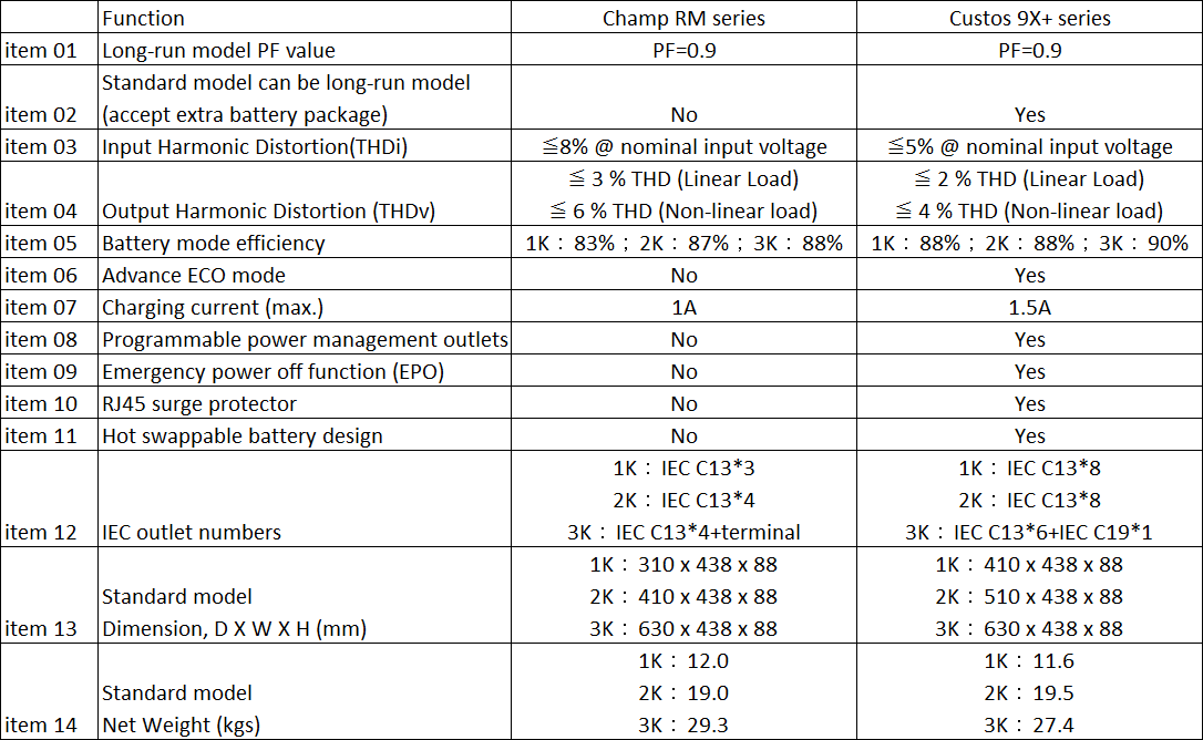 FSP UPS CHAMP 3K rack/tower, 2U, IEC, 3000 VA/2700 W, online