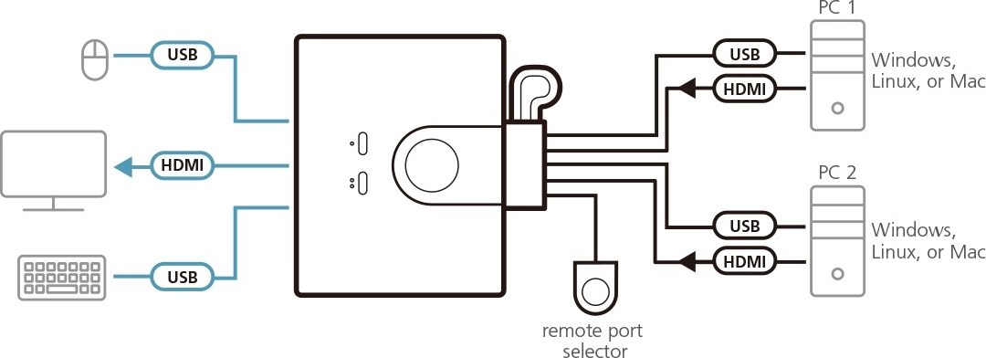 ATEN 2-port mini HDMI KVM USB, integrované kabely, tlačítko pro přepínání