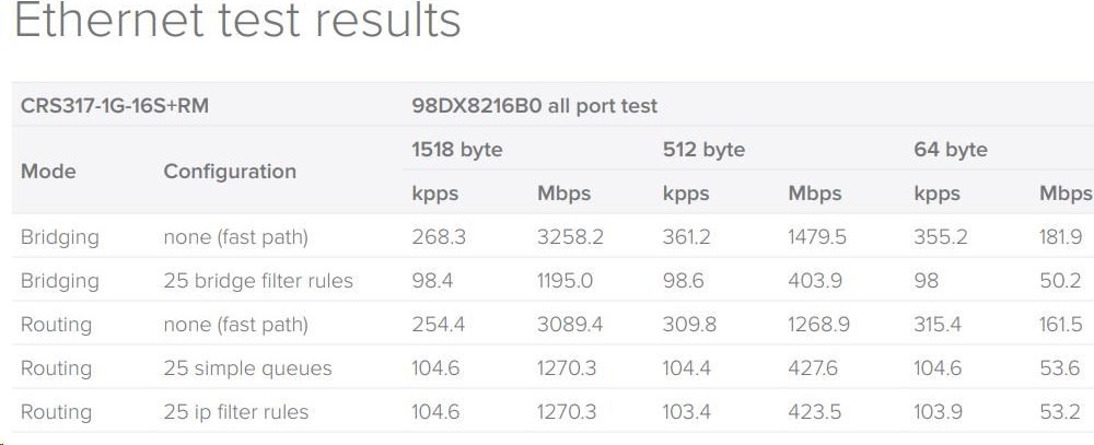 MikroTik Cloud Router Switch CRS317-1G-16S+RM, dvojjadrový 800MHz CPU, 1GB, 1xGLAN, 16xSFP+ slot, vrátane. L6