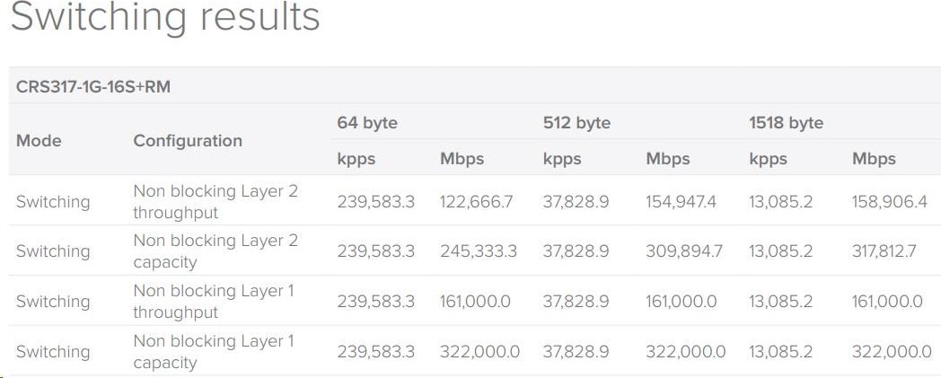 MikroTik Cloud Router Switch CRS317-1G-16S+RM, dvojjadrový 800MHz CPU, 1GB, 1xGLAN, 16xSFP+ slot, vrátane. L6