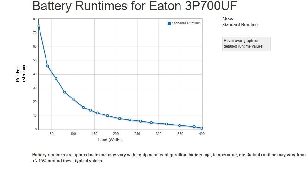 Eaton 3P Ellipse UPS USB FR, 700VA, 420W, Vstup: C14, Výstupy: (3) Typ E, (1) Pouze přepěťová ochrana Typ E, USB nabíj