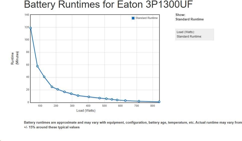 Eaton 3P Ellipse UPS USB FR, 1300VA, 840W, Vstup: C14, Výstupy: (4) Typ E, (4) Pouze přepěťová ochrana Typ E, USB nabí