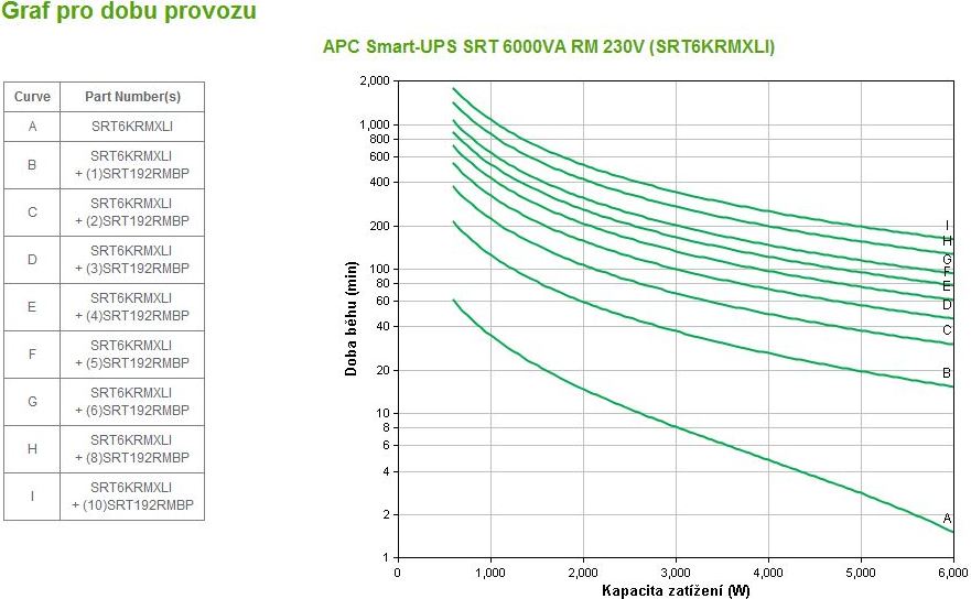 APC Smart-UPS SRT 6000VA RM 230V, On-Line, 4U, Rack Mount (6000W)