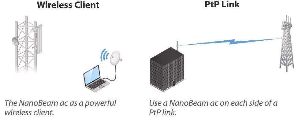Ubiquiti UBNT airMAX NanoBeam AC 2x19dBi Gen2 [AP/Klient, 5GHz, 2x19dBi, 10/100/1000 Ethernet, airMAX ac]
