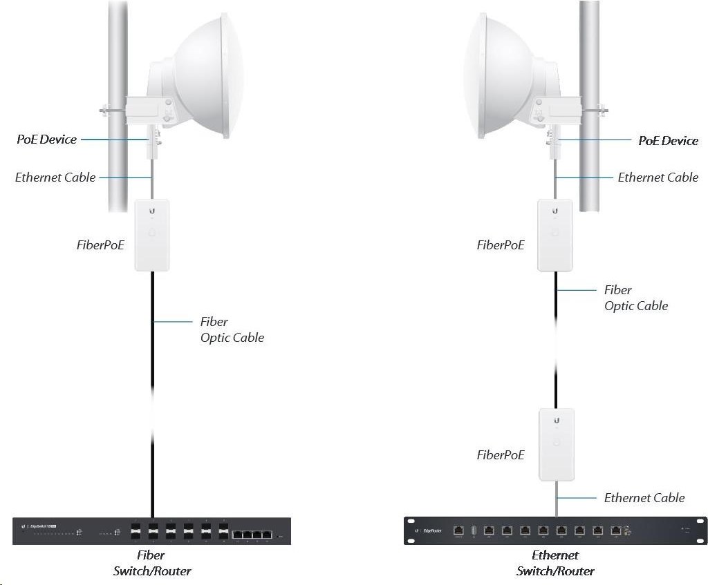 Ubiquiti UBNT FiberPoE G2, vonkajší optický konvertor s PoE