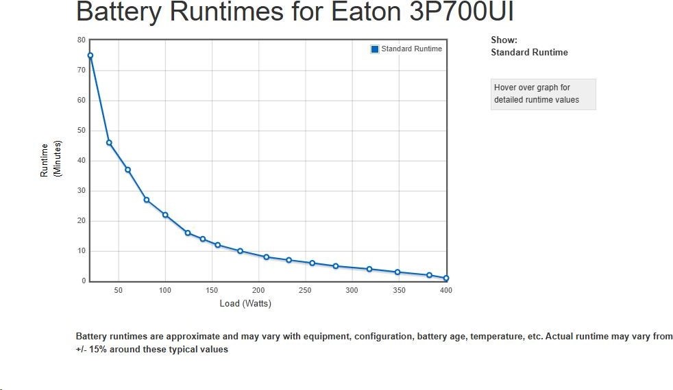 Eaton 3P Ellipse UPS USB IEC, 700VA, 420W, Vstup: C14, Výstupy: (3) C13, (1) Pouze přepěťová ochrana C13, USB nabíjení