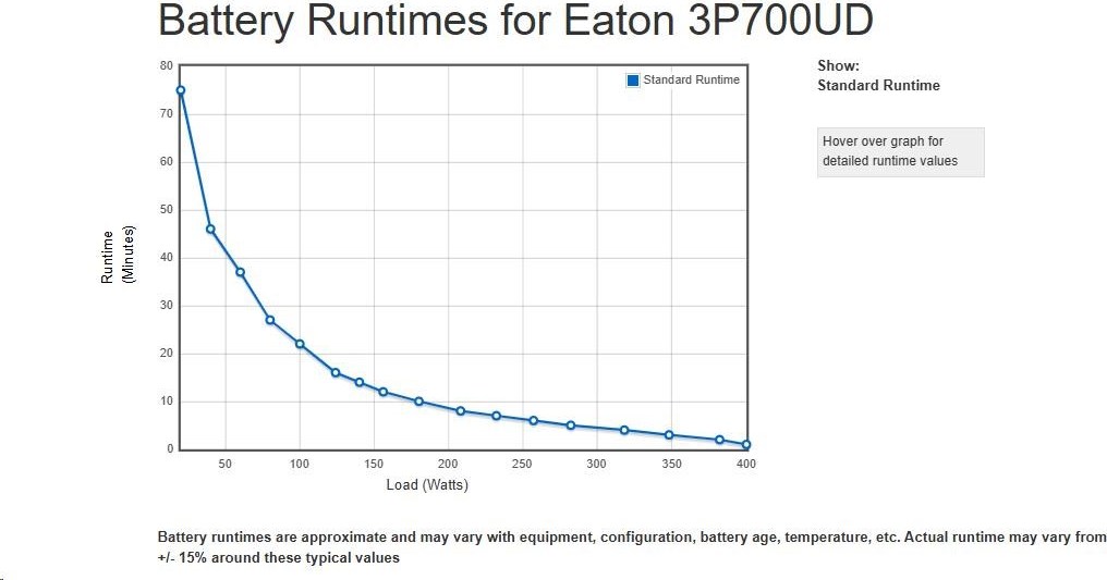 Eaton 3P Ellipse UPS DIN USB, 700VA, 420W, Vstup: C14, Výstupy: (3) Typ E, (1) Pouze přepěťová ochrana Typ E, Tower