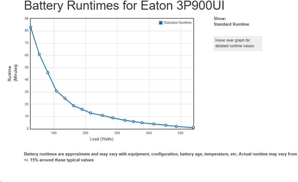 Eaton 3P Ellipse UPS USB IEC, 900VA, 540W, Vstup: C14, Výstupy: (3) C13, (1) Pouze přepěťová ochrana C13, USB nabíjení