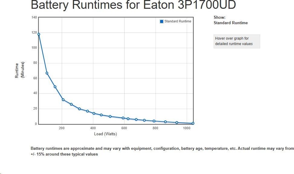 Eaton 3P Ellipse UPS DIN USB, 1700VA, 1040W, Vstup: C14, Výstupy: (3) Typ E, (1) Pouze přepěťová ochrana Typ E, Tower