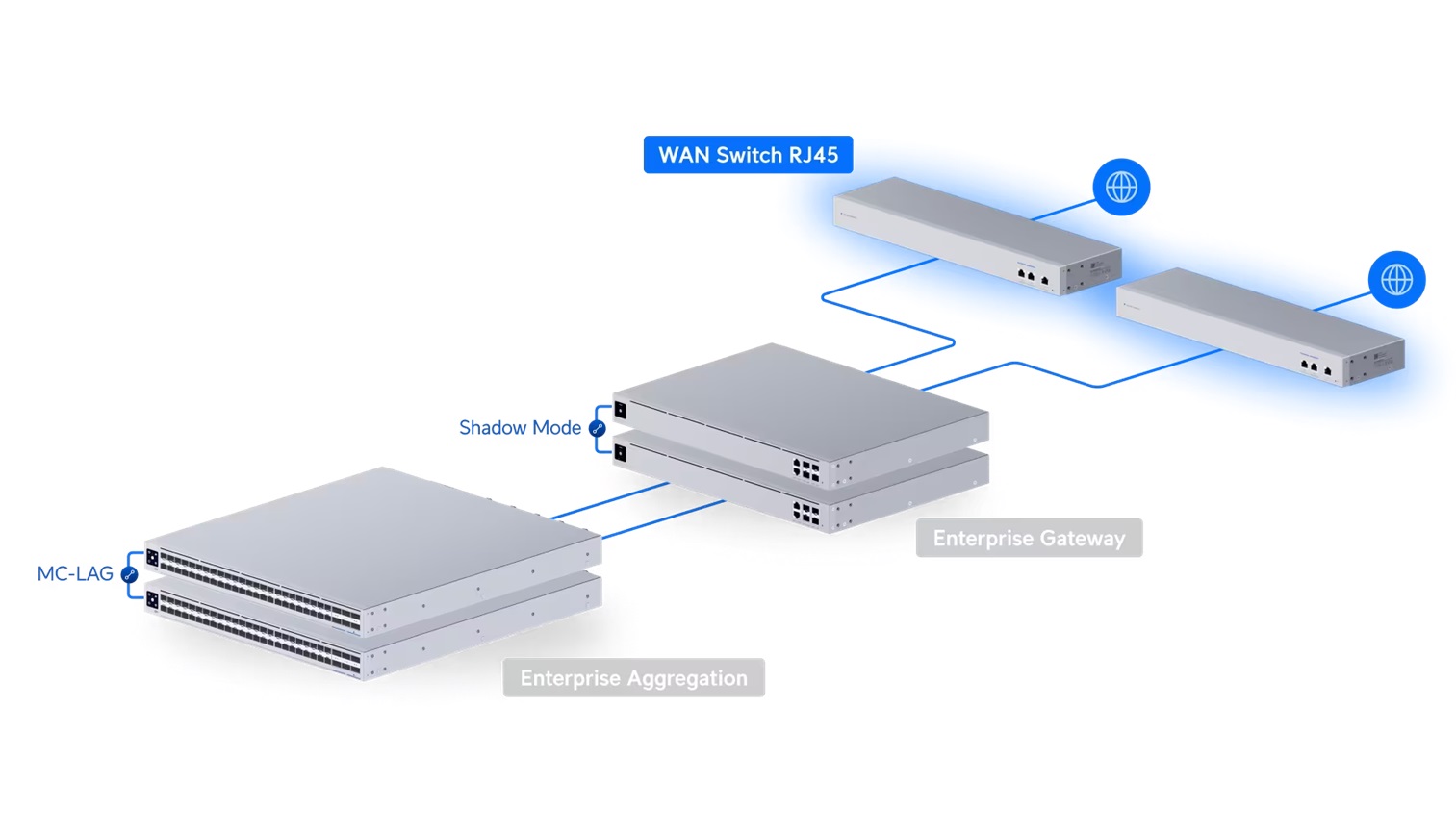 Ubiquiti UBNT WAN Switch