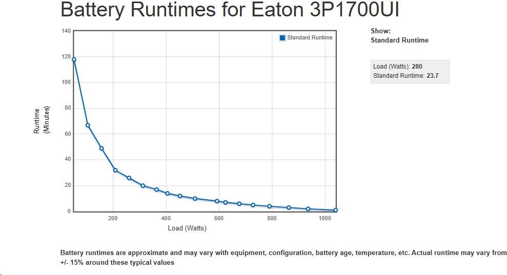 Eaton 3P Ellipse UPS USB IEC, 1700VA, 1040W, Vstup: C14, Výstupy: (4) C13, (4) Pouze přepěťová ochrana C13, USB nabíje