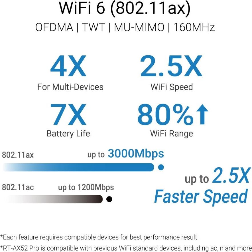 ASUS RT-AX52 Pro (AX3000) Router, Dual Band WiFi 6, Extendable Router
