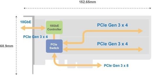 Rozširujúca karta QNAP QM2-2P10G1TB 2 x PCIe Gen3 NVMe SSD a 1 x 10GbE