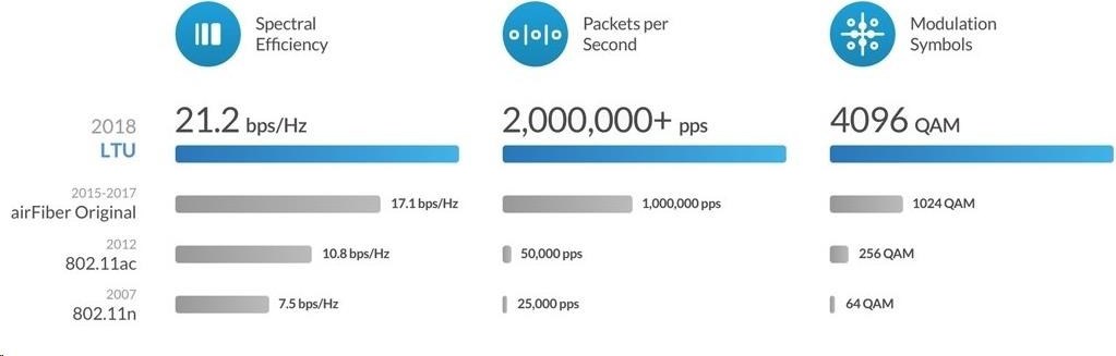 Ubiquiti UBNT airFiber AF-5XHD [1Gbps+, 4.8-6.2GHz, Backhaul] cena za kus