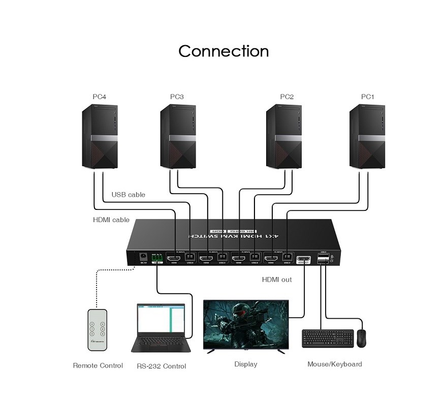 PREMIUMCORD HDMI switch, 4K@60Hz HDMI2.0 KVM 4:1, s dálkovým ovladačem