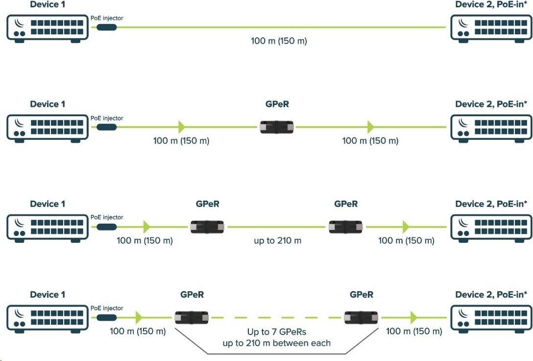 MikroTik GPER - Gigabitový pasívny ethernetový opakovač