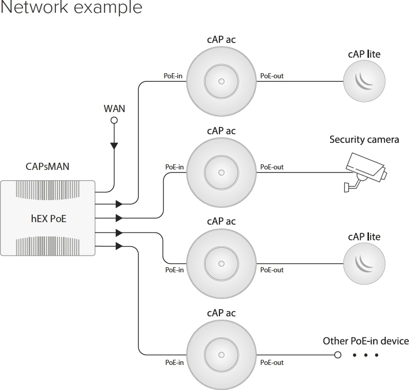 Mikrotik RBcAPGi-5acD2nD, 2,4/5GHz 802.11b/g/n/ac AP/HotSpot cAP ac