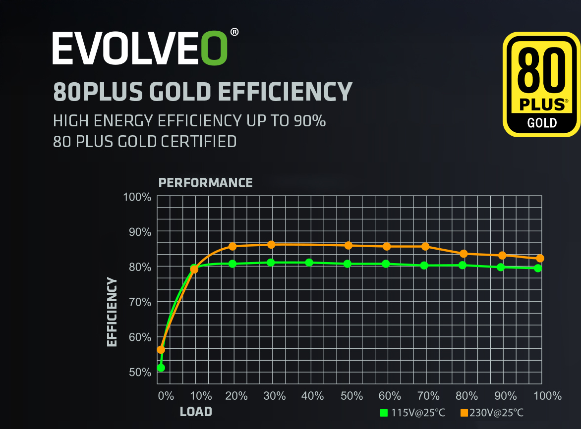 EVOLVEO G650 zdroj 650W, 80+ GOLD, ATX 3.1, aPFC, 140 mm ventilátor