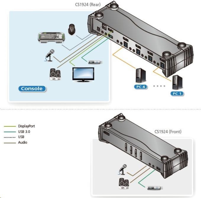 ATEN 4-portový 4K DisplayPort KVMP USB3.0, zvuk