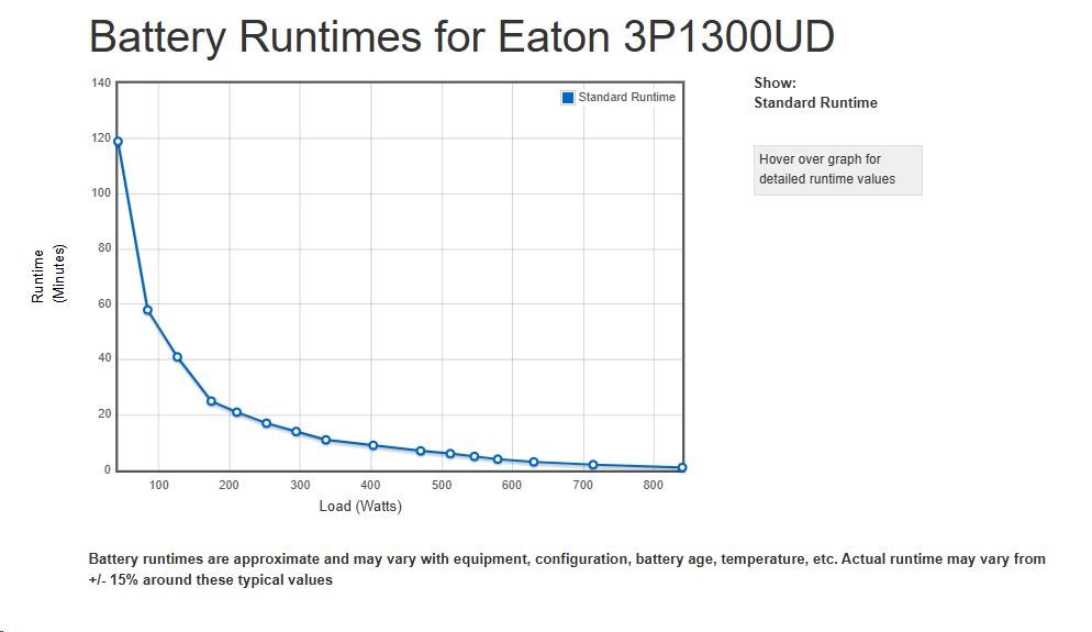 Eaton 3P Ellipse UPS DIN USB, 1300VA, 840W, Vstup: C14, Výstupy: (3) Typ E, (1) Pouze přepěťová ochrana Typ E, Tower