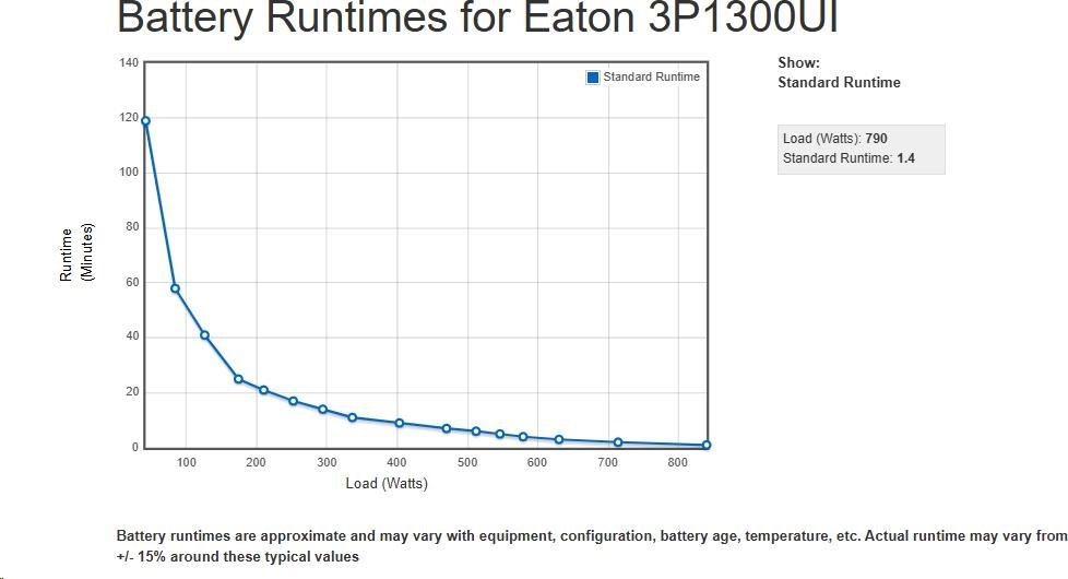 Eaton 3P Ellipse UPS USB IEC, 1300VA, 840W, Vstup: C14, Výstupy: (4) C13, (4) Pouze přepěťová ochrana C13, USB nabíjen