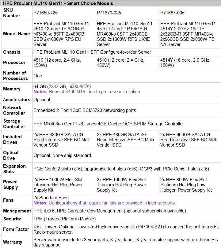 Hewlett Packard Enterprise HPE PL ML110g11 4510 (2.4G/12C) NS204(2x480) 2x32G (P64706) MR408i-o 2x1000W 8SFF 2x1G NBD333 Smart Choice
