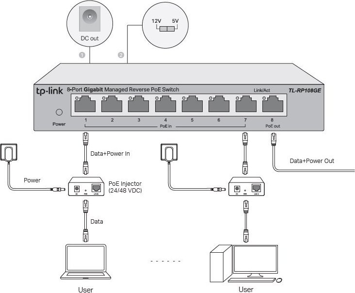 TP-Link Easy Smart switch RP108GE (7xGbE passive PoE-in, 1xGbE passive PoE-out)