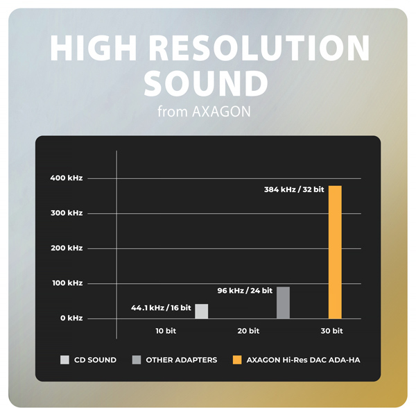AXAGON ADA-HA, USB-A na 3.5mm jack Hi-Res DAC audio adaptér, 384kHz/32bit, stereo
