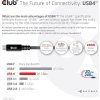 Club3D kabel USB4 Gen2x2 Typ-C, Oboustranný USB-IF Certifikovaný data kabel, Data 20Gbps, PD 240W(48V/5A) EPR M/M 2m