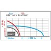 Baterie 4-6 Ah Multi-Ah Power X-Change Plus