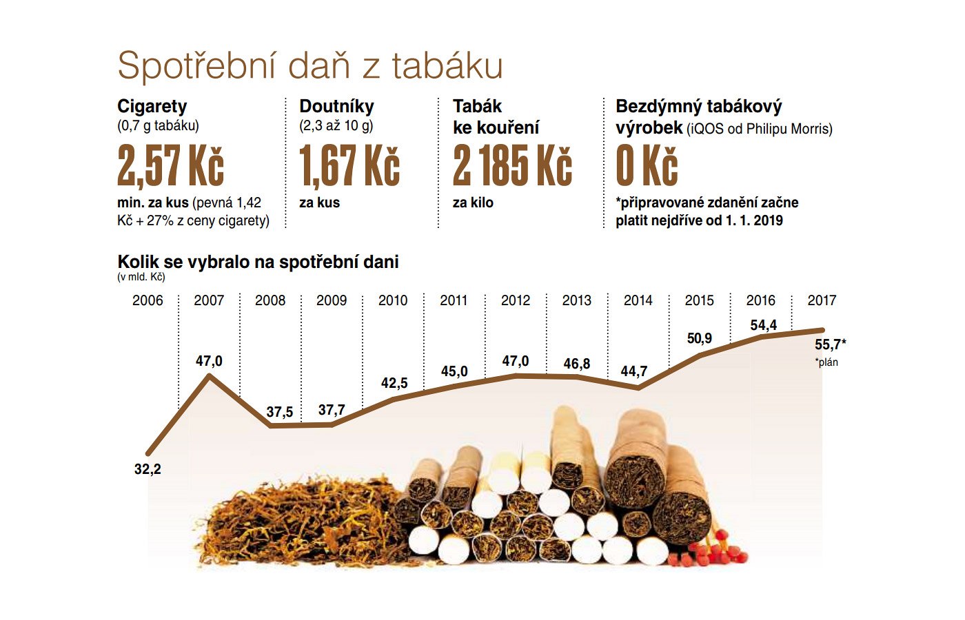 Kolik se v ČR vybralo peněz na spotřební dani z cigaret