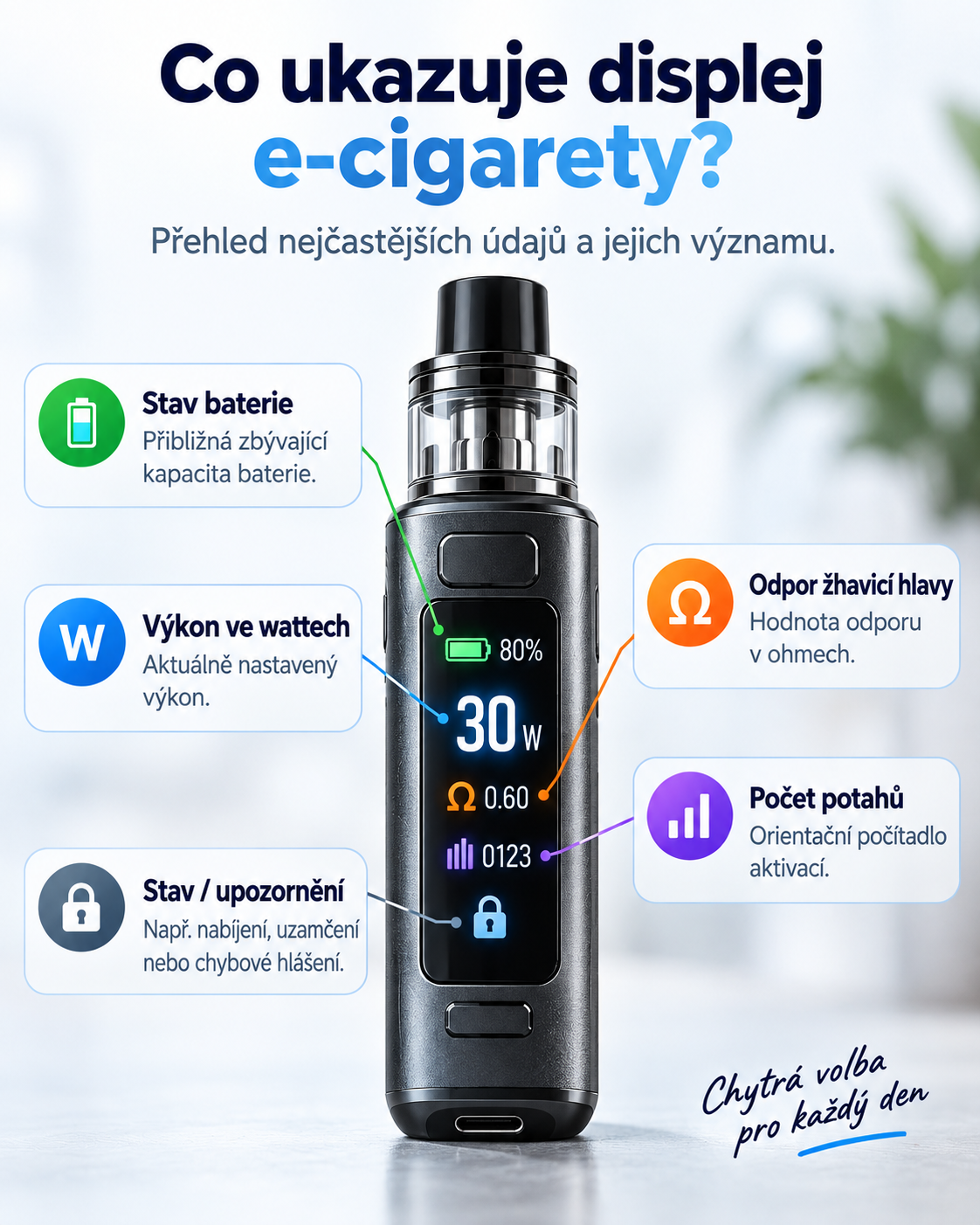 Infografika ukazující stav baterie, výkon, odpor a stav zařízení na displeji e-cigarety.