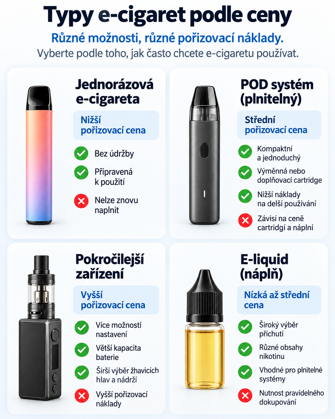Přehled typů e-cigaret podle ceny a základních rozdílů mezi jednorázovou e-cigaretou, POD systémem, pokročilejším zařízením a e-liquidem