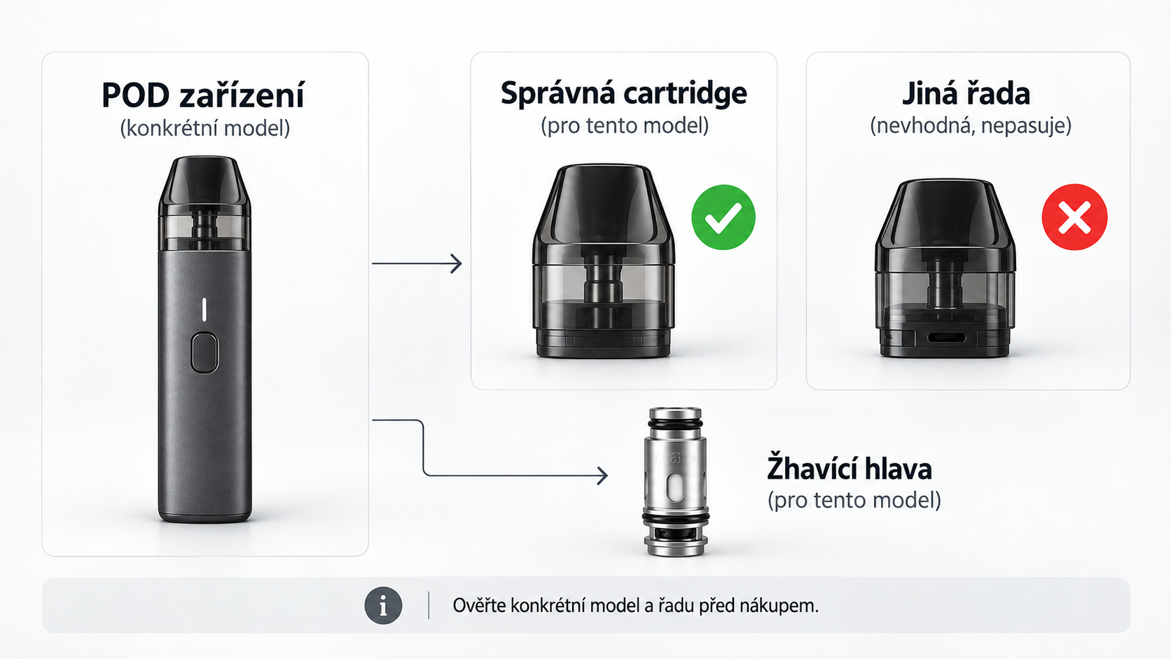 Kontrolní schéma kompatibility e-cigarety, cartridge a žhavicí hlavy před nákupem