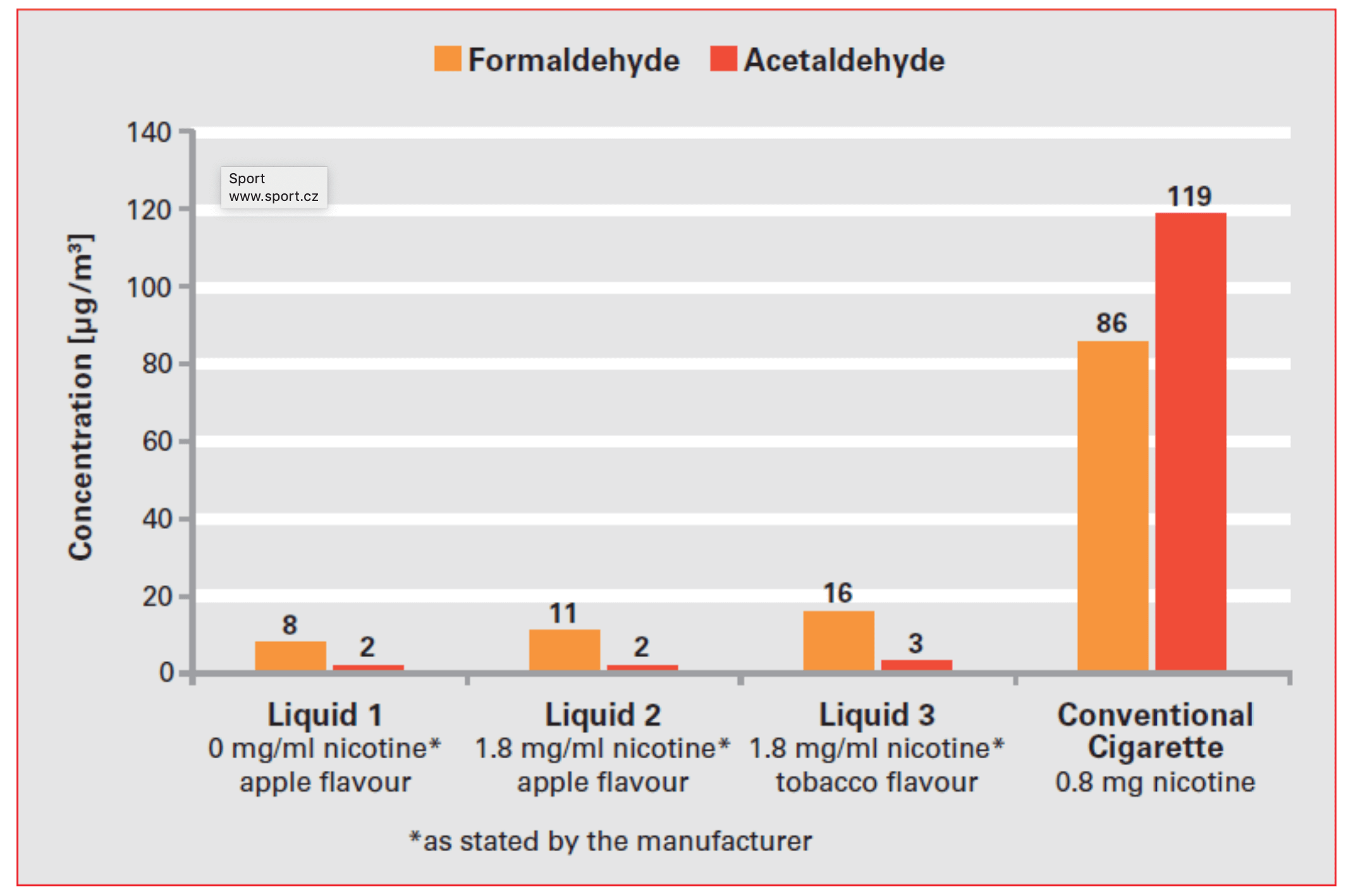 Graf 1: Koncentrace formaldehydu a acetaldehydu ve vnitřním vzduchu po použití elektronické cigarety naplněné různými e-liquidy a po klasické cigaretě.