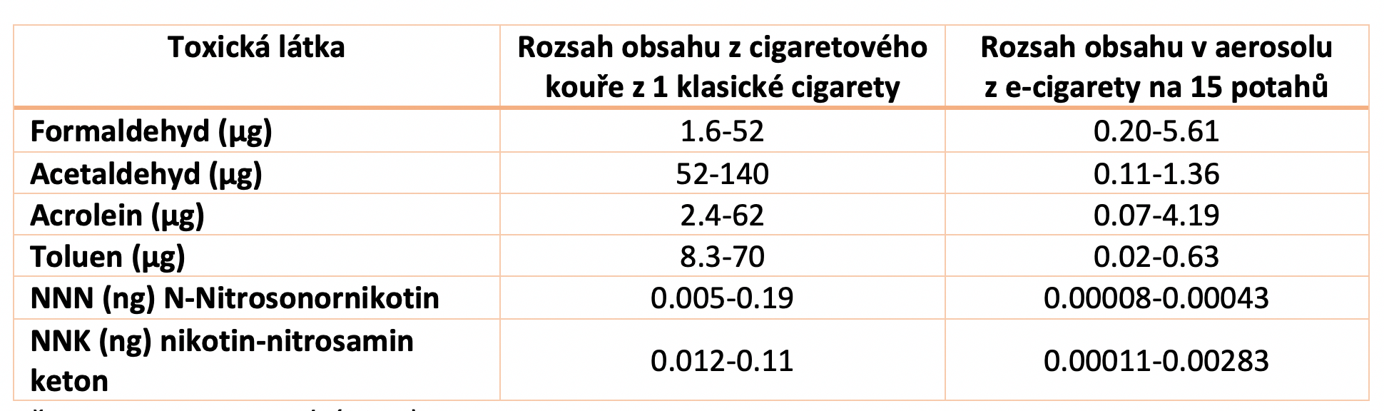 Tabulka toxických látek klasické cigarety vs elektronické cigarety