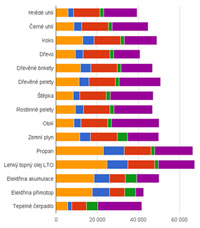Porovnání nákladů na vytápění