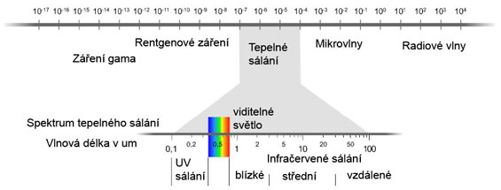 Tepelné sálání v elektromagnetickém spektru  