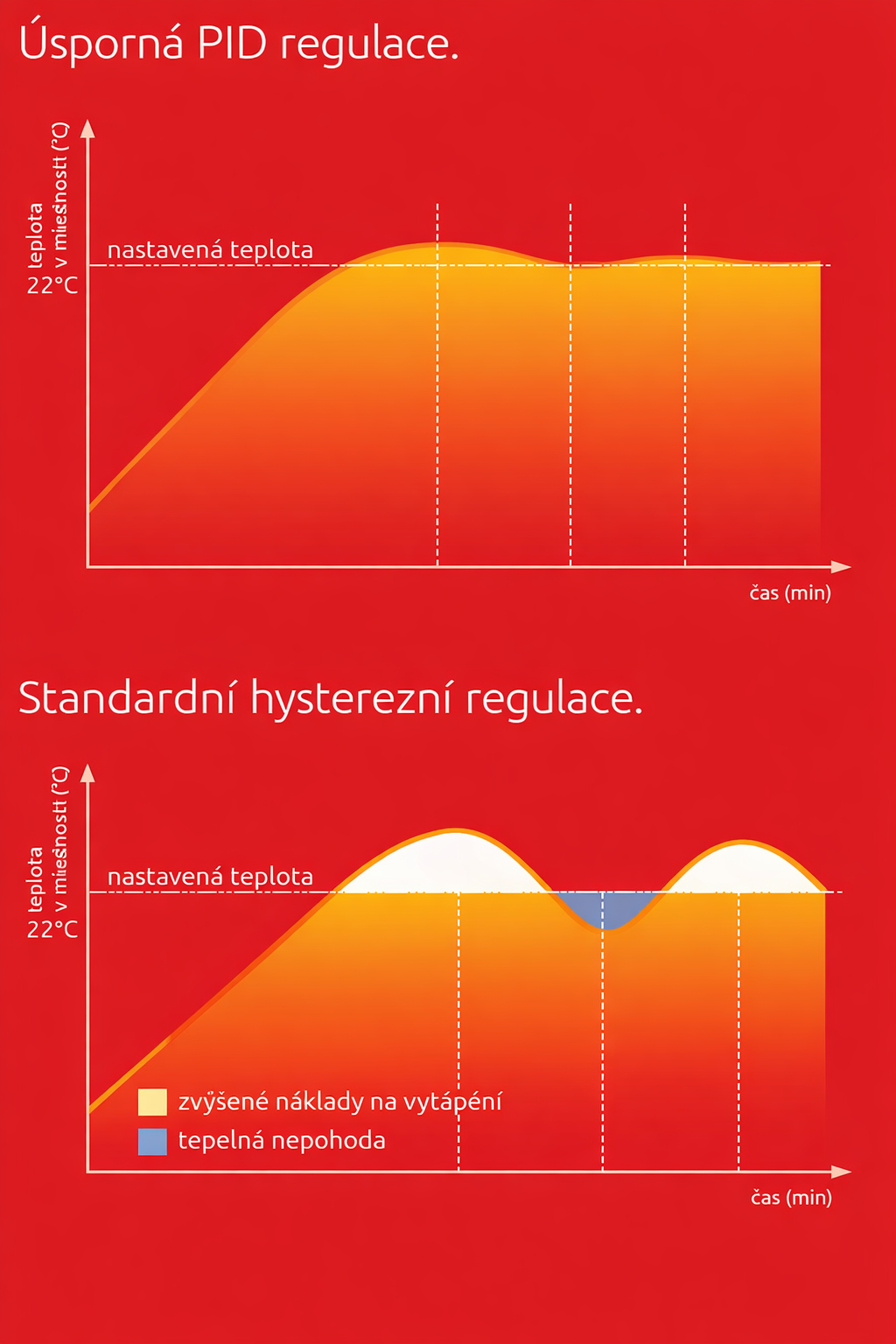 PID regulace vs ON/OFF regulace – rozdíl v průběhu teploty