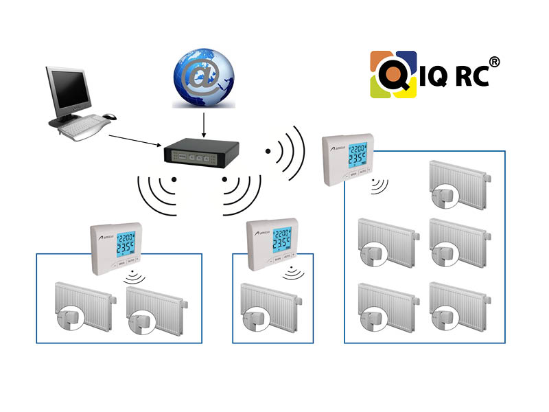 IQRC Zónová regulácia