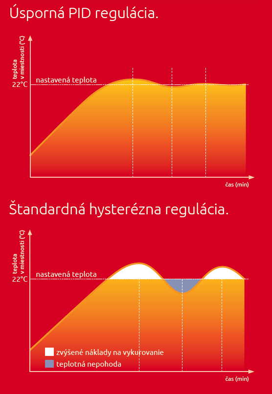 PID regulácia vykurovania - elektrickyradiator.sk