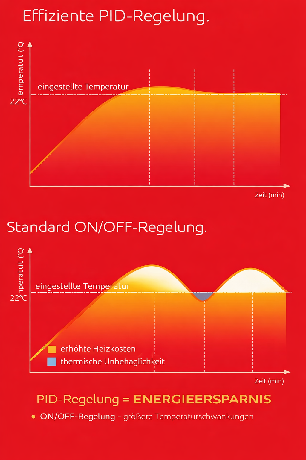 PID Regelung Heizkörper