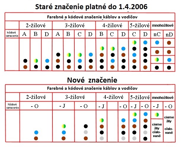 Farebné značenie žíl silových káblov a vodičov