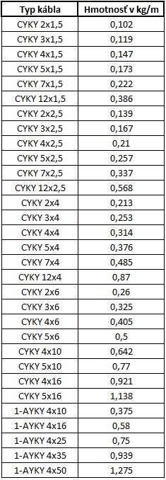 Hmotnosti káblov CYKY a AYKY