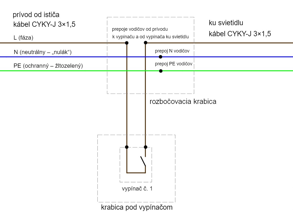 Schéma zapojenia vypínača č. 1 starším spôsobom s rozbočovacou krabicou.